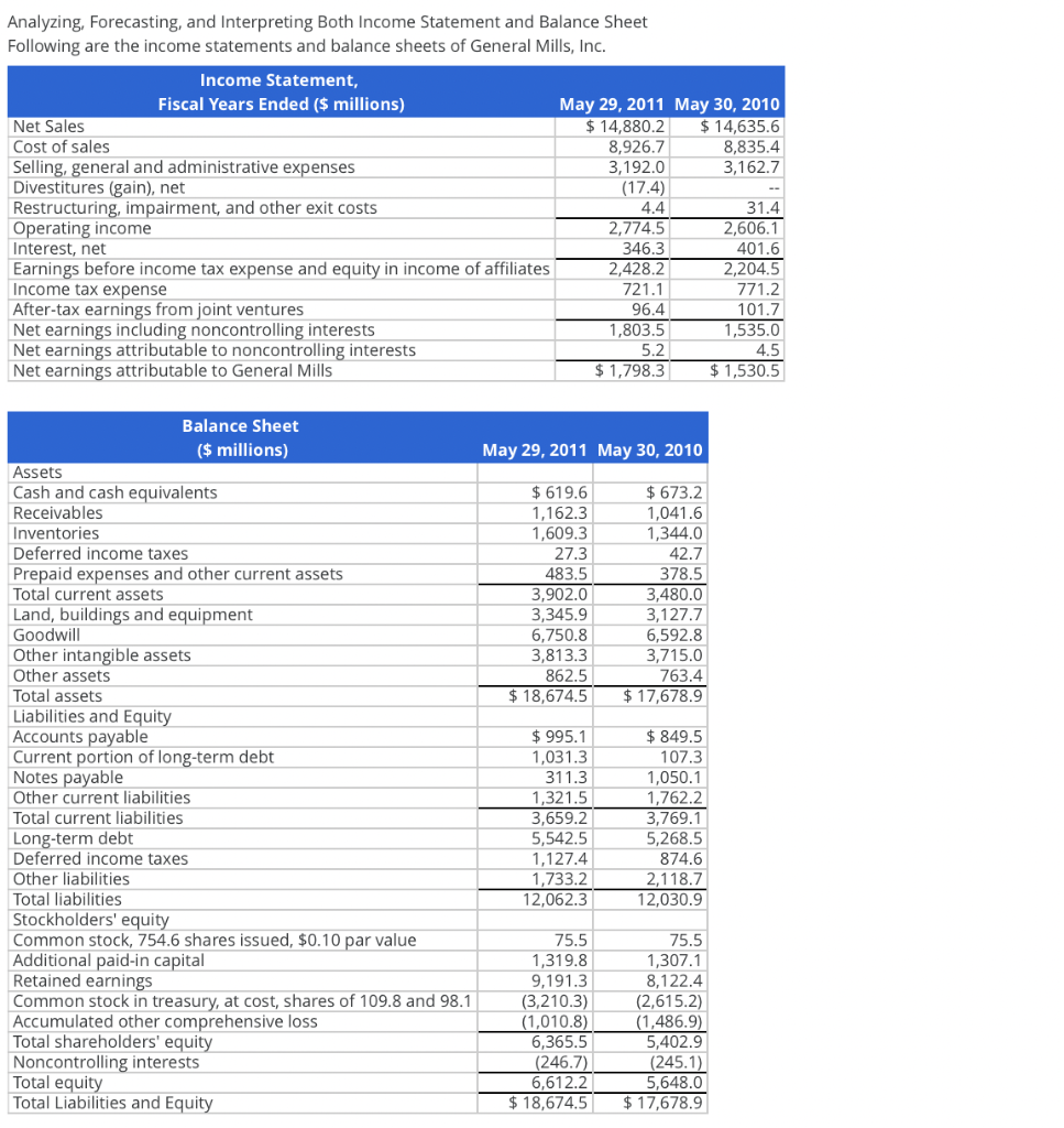  Please do Balance Sheet Analyzing, Forecasting, and Interpreting Both Income Statement