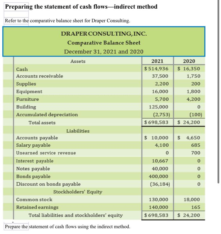  Preparing the statement of cash flows-indirect method Refer to the comparative