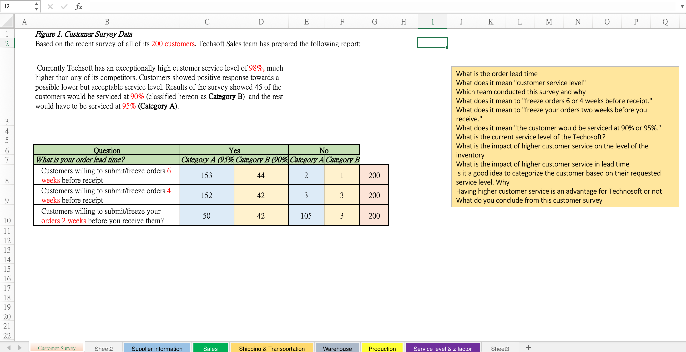 According to Techsoft's current situation, what is this company's Current Supply Chain
