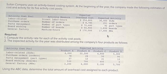 please help ! Sultan Company uses an activity-based costing system. At the