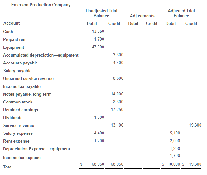 Production Company's classified balance sheet at December 31 of the current year.