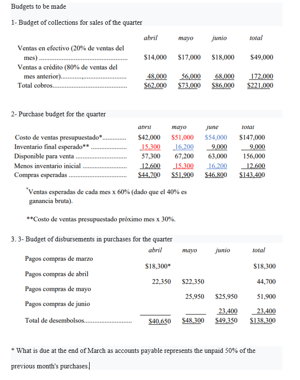 the TREW company offered below and use them to prepare the budget