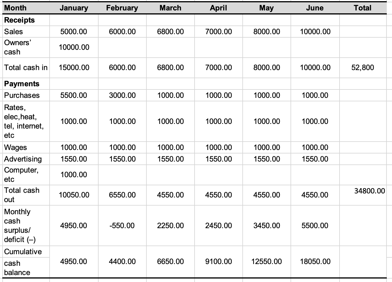 CASH-FLOW PROJECTIONS Using the cash-flow spreadsheet given BELOW: Construct a cash-flow statement