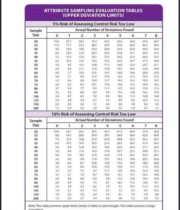 highly appreciated. Statistical Sampling (9 marks-1.5 marks for each of 6 parts)