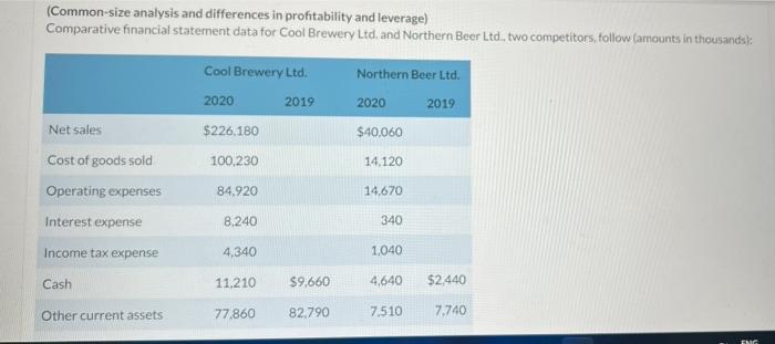 Need help (Common-size analysis and differences in profitability and leverage) Comparative financial