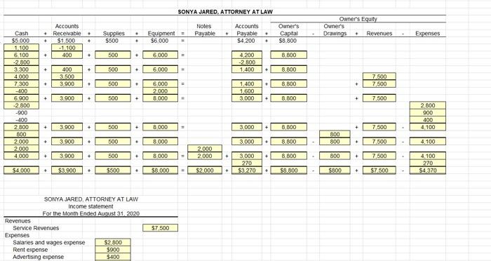please help fill in only the last table "Balance sheet" and also