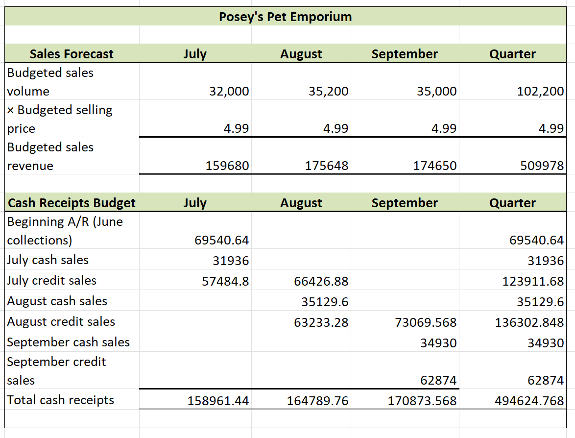 completing this tab for COGS. You are the cost accountant at Posey's