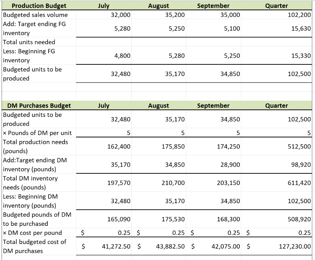 Pet Emporium tasked with preparing quarterly budgets that determine the cash effects