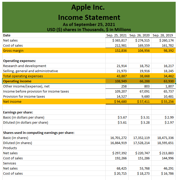 following Ratios. It is just for the current year 2021 of financial
