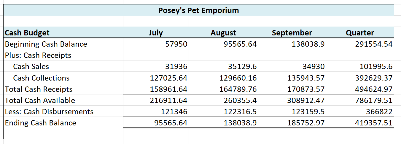 the following information: 1. The budgeted selling price for the year is