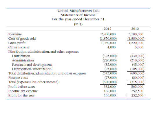 With the financial objectives and assumptions presented below, prepare the following for