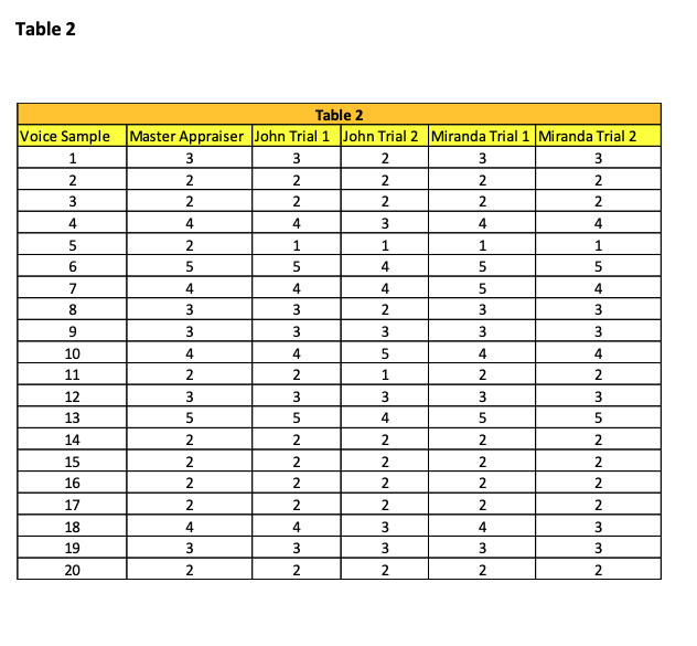 for performance metric. Provide the appropriate interpretation for the process capability indices