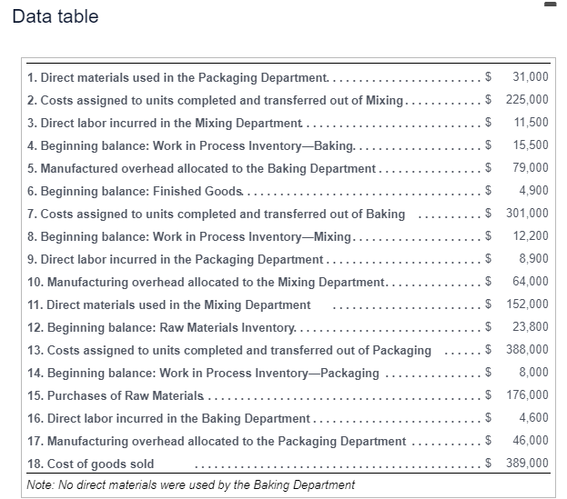 Bakery mass-produces bread using three sequential processing departments: Mixing, Baking, and Packaging.