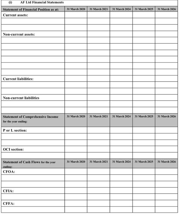  QUESTION 2 AF Ltd has requested your help in preparing their