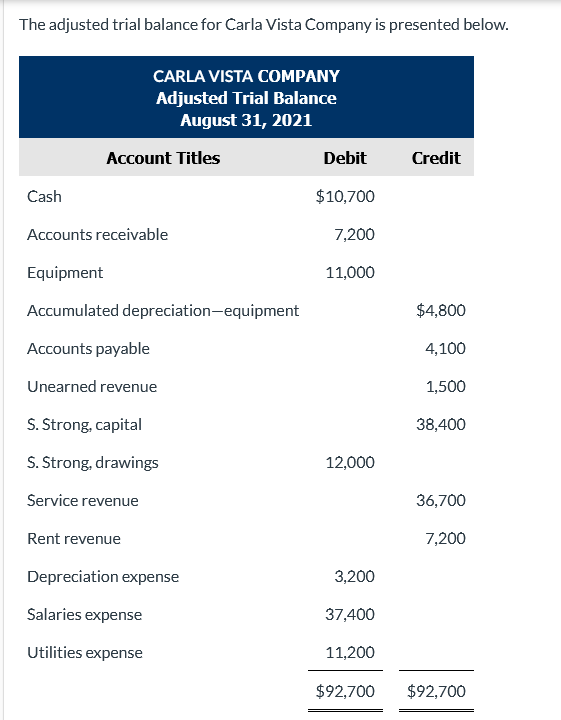 Please answer to red boxes The adjusted trial balance for Carla Vista