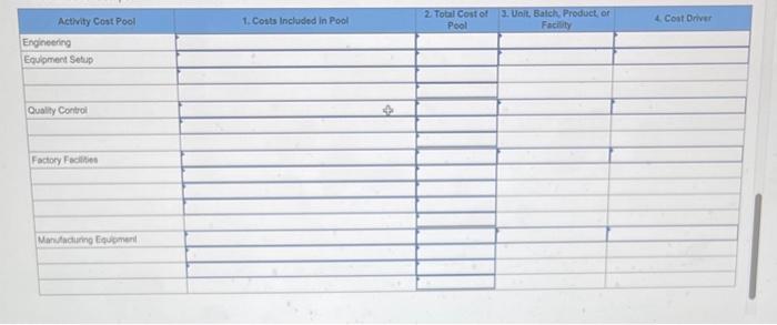 following activity cost pools: Engineering. - Equipment setup Quality control - Factory