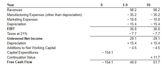 an automobile manufacturer. Management is currently evaluating a proposal to build a