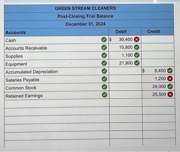 5. Record adjusting entries. Accrued salaries at year-end amounted to $19,700. Depreclation