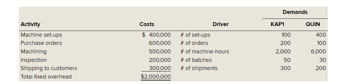 reach the target cost for QUIN, which activity would you look to