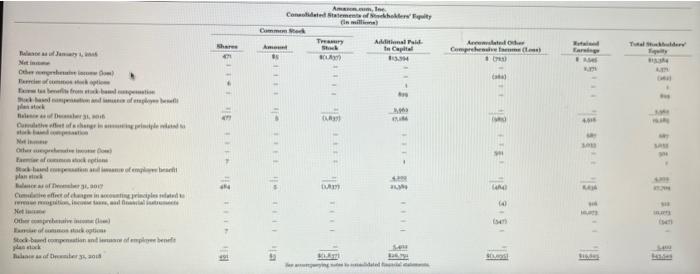 annual reports of Amazon and Walmart, including the notes to the financial