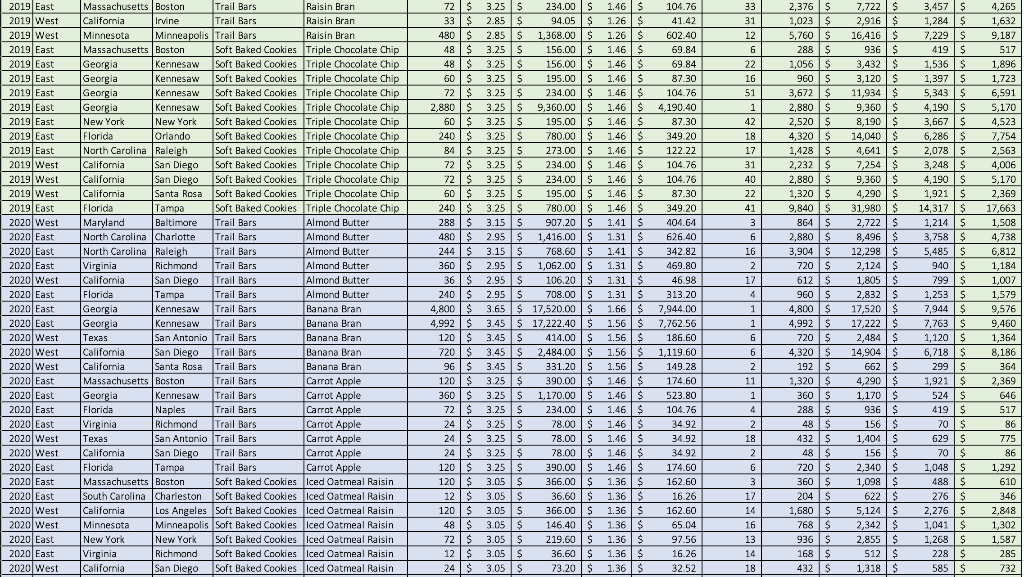 data file to analyze and create the appropriate pivot tables needed to