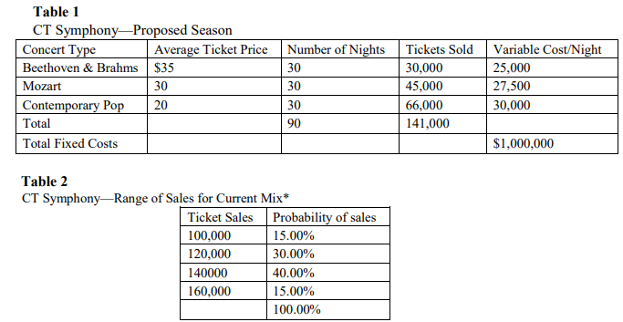 Consider the data in Table 2; compute the breakeven point for ticket