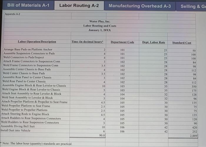 the costs in the bill of materials, labor routing, manufacturing overhead and