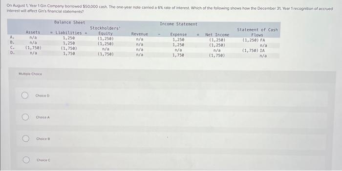 expense in Yoar 1 wal atfect Gin's financial sthtements? Mutple choice choice