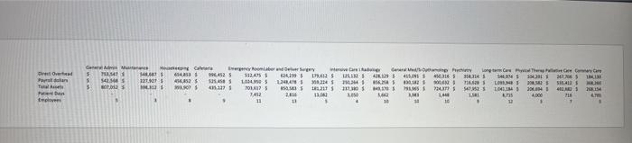 departments, and the allocation statistics table below identifies the allocation bases used