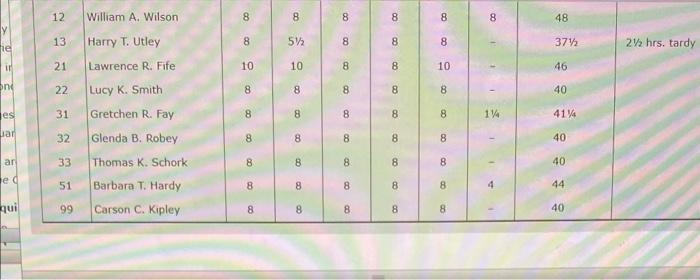 worked being recorded in quarterhour increments. The standard workweek consists of 40