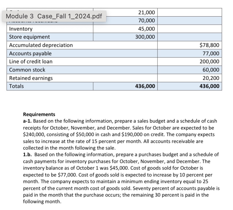  21,00070,000 Inventory 45,000 Store equipment 300,000 Accumulated depreciation $78,800 Accounts payable