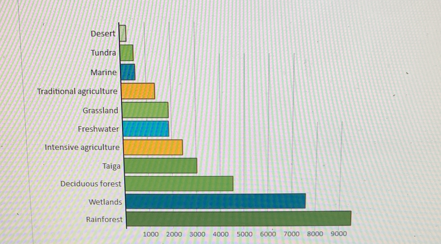 Question: what implications do these data have for agricultural practices in different