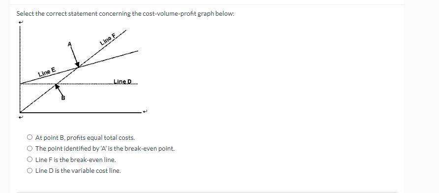 Select the correct statement concerning the cost-volume-profit graph below: At point