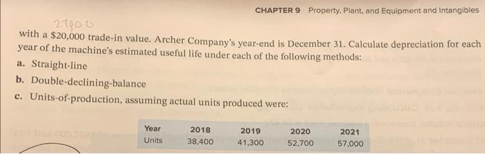 FIGURES: b.2019=$37,550; c. 2020=$36,890 On January 2, 2018, Archer Company, a skateboard