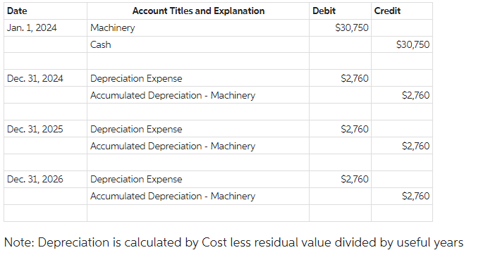 2A Solution- List of Accounts- Accumulated Amortization - Patent Accumulated Depreciation -
