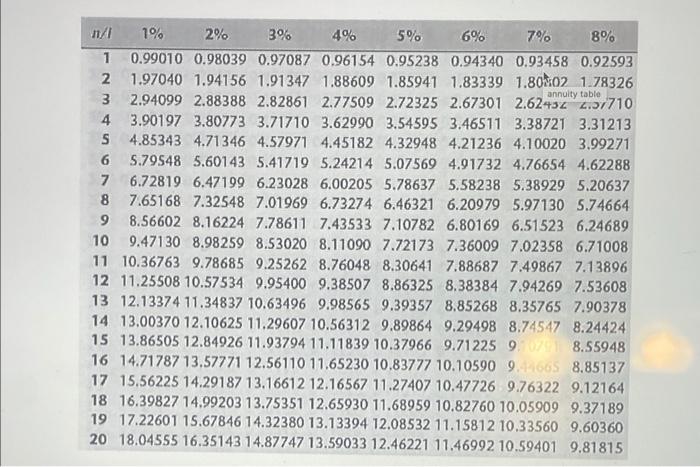 present value of an annuity \begin{tabular}{rccccccccc} n/1 & 1% & 2% &