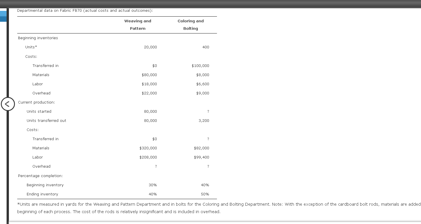 fabric is transferred at cost to the furniture plant. assembles the sofas