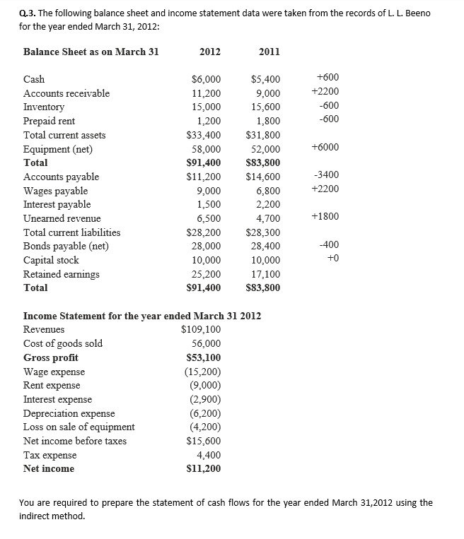Prepare statement of cash flows using indirect method Q.3. The following