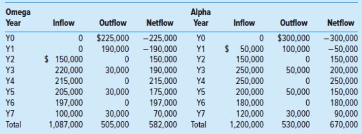 1 . Two new software projects are proposed to a young, start-up