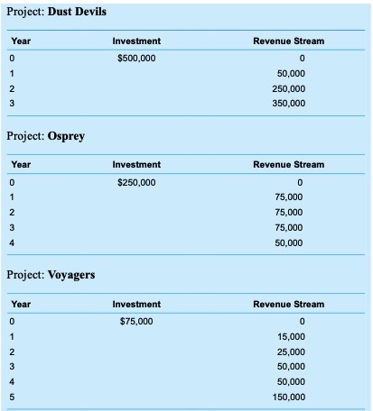 company. The Alpha project will cost $150,000 to develop and is expected