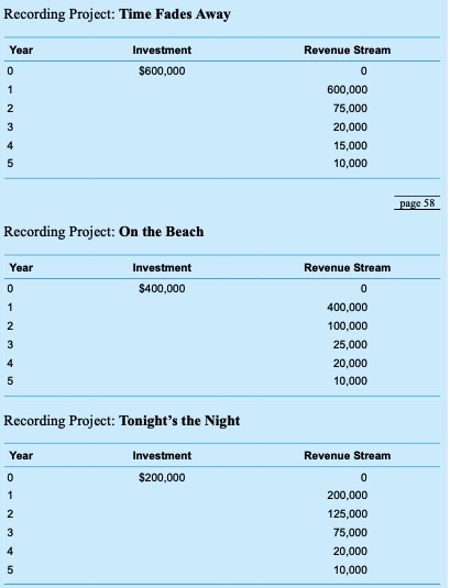 to have an annual net cash flow of $40,000. The Beta project