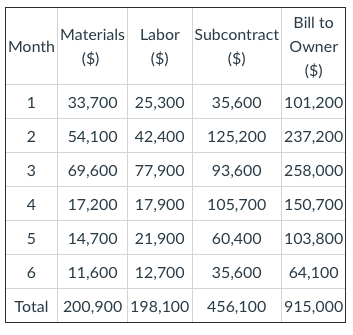 A construction company is negotiating on a construction project with a six-month