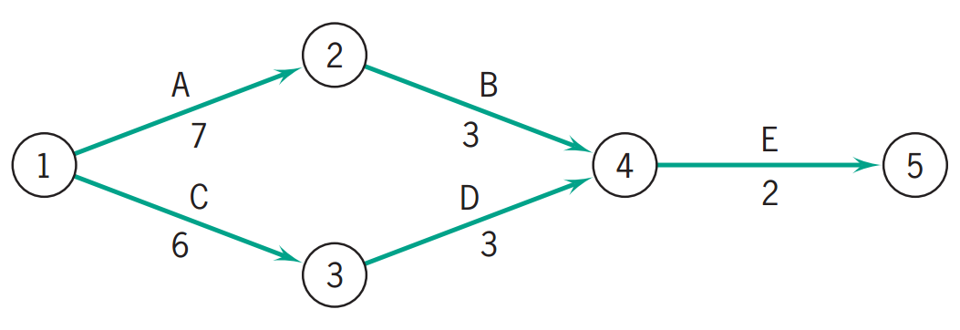 Consider the following network for conducting a two week (10 working days)