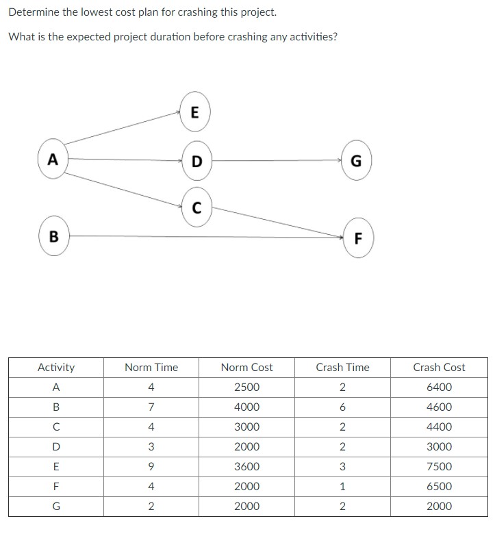 Please explain all steps Determine the lowest cost plan for crashing this