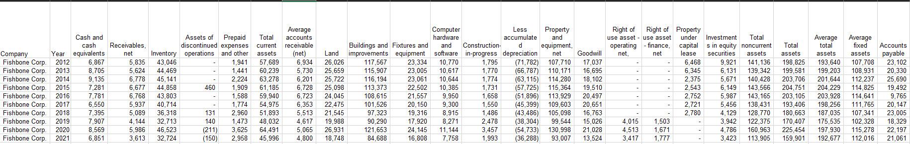 Create a pivot table to summarize the long-term portion of the (a)