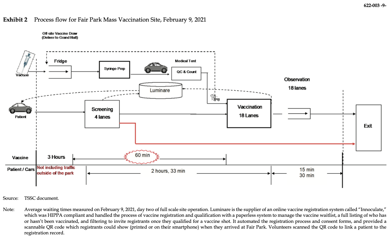 help me draw a diagram (model) of the current process:- what are