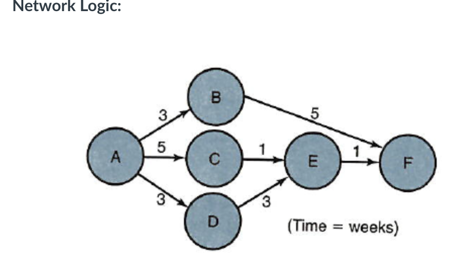 Complete this table using the information below for the project AT THE