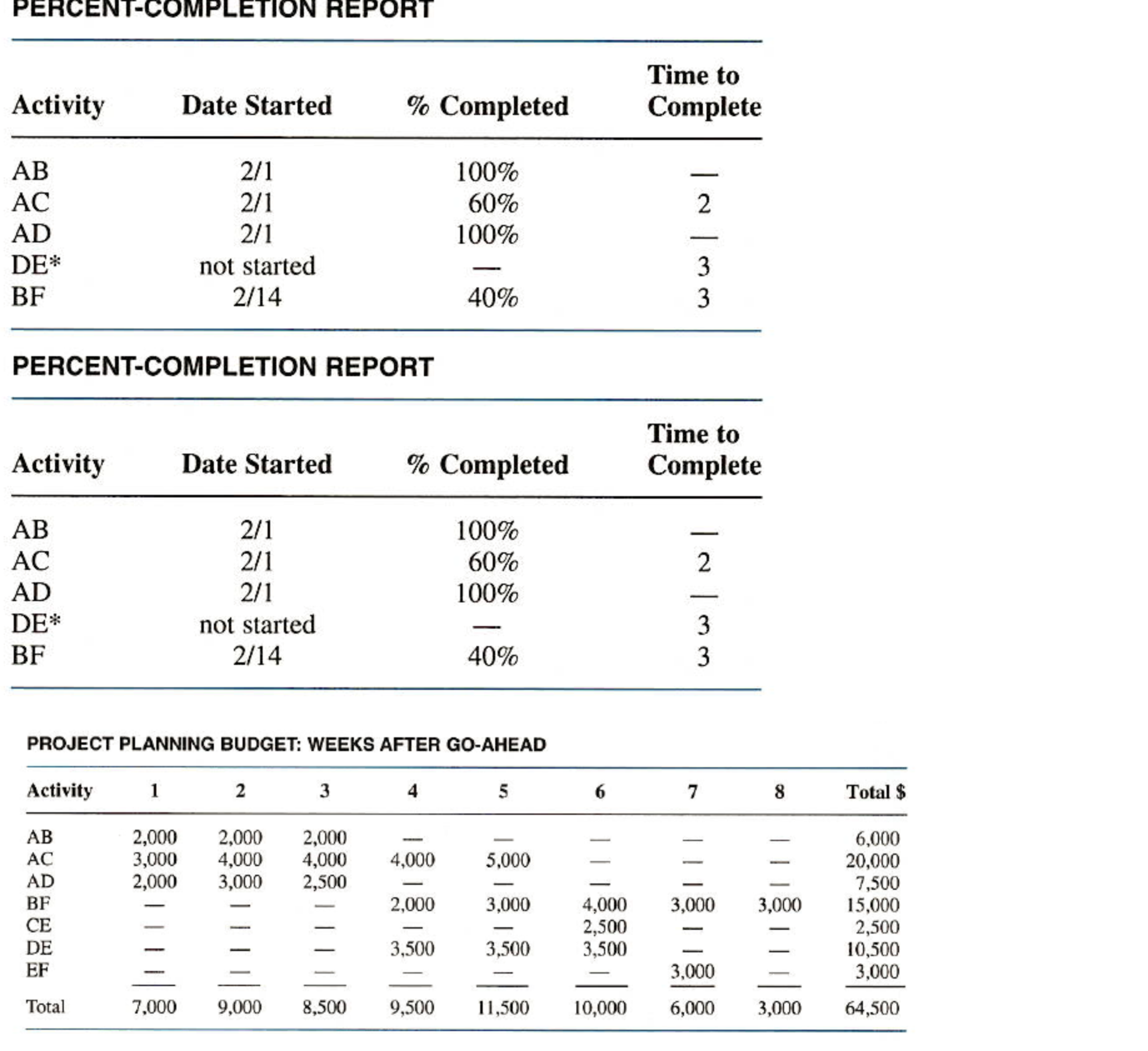 END OF WEEK #4.ActivityPercent CompleteBCWSBCWPBCWP (using 50/50 Rule)ACWPCVSVCV (using 50/50 Rule)SV (using