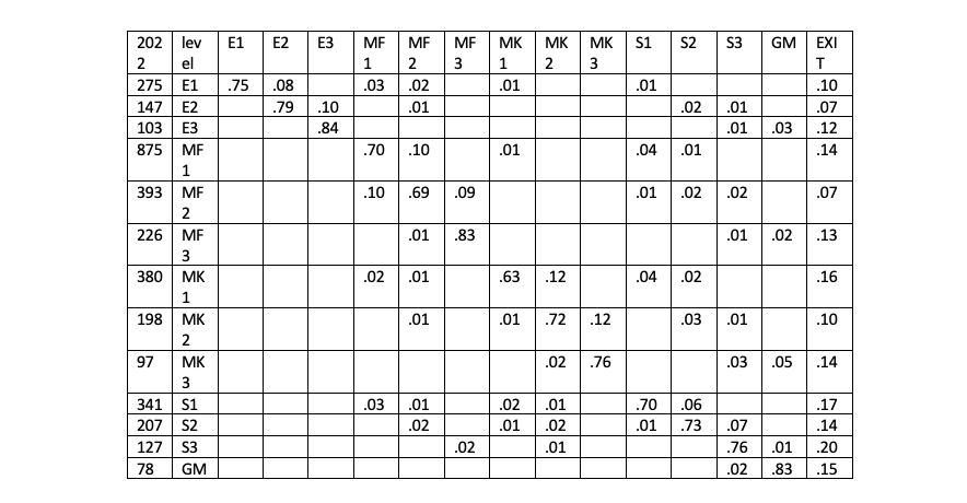 Markov models can also be used to trace the impact of a