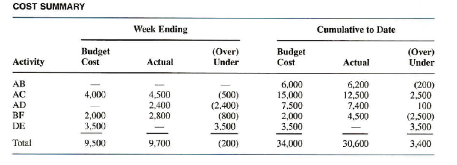 50/50 Rule)Network Logic: Network Logic: B 3 5 5 A C E